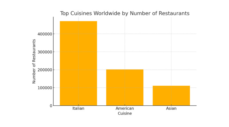 Italian Restaurants Dominate Across The Globe